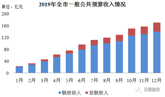 2o18年日照财政收入和经济总量_日照经济开发区规划图