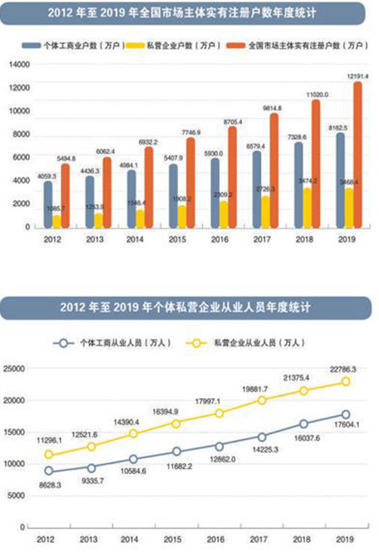 个体和私营gdp多少_关于本市经济和社会发展的主要数据