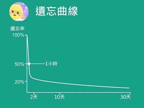 (艾宾浩斯遗忘曲线示意图)