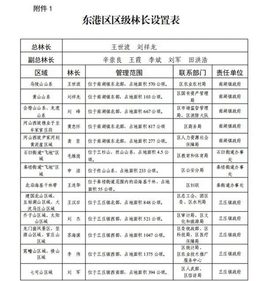 东港区召开《东港区实施林长制工作方案》新闻发布会 区级林长名单