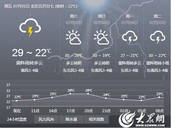 预计今天白天到夜间,阴有雷阵雨转多云