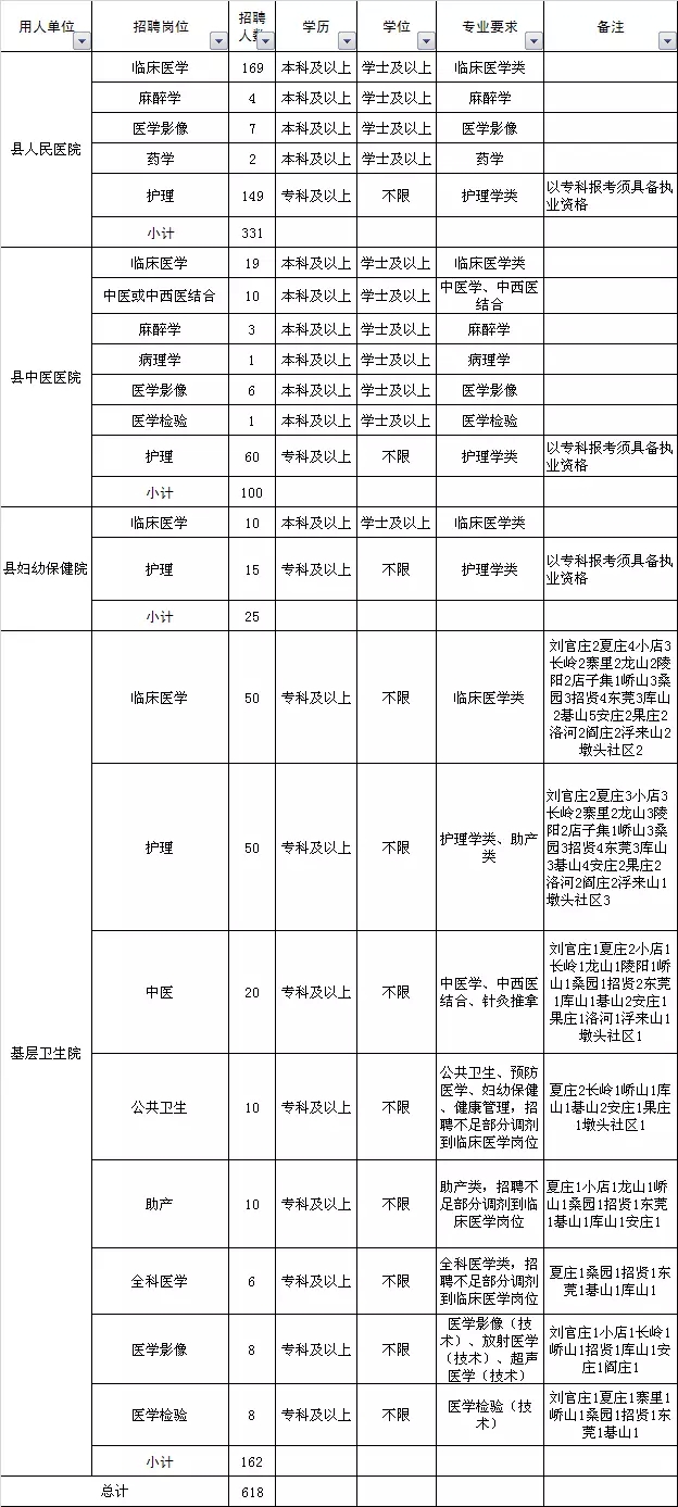 莒县医疗卫生单位公开招聘618个岗位 7月1日