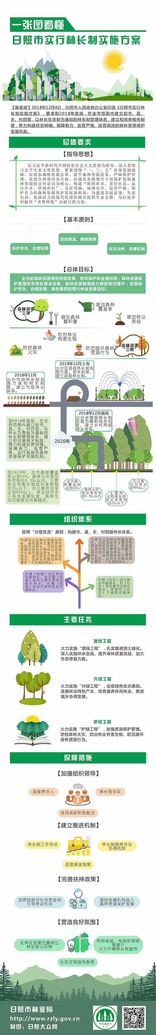 一图看懂《日照市实行林长制实施方案》