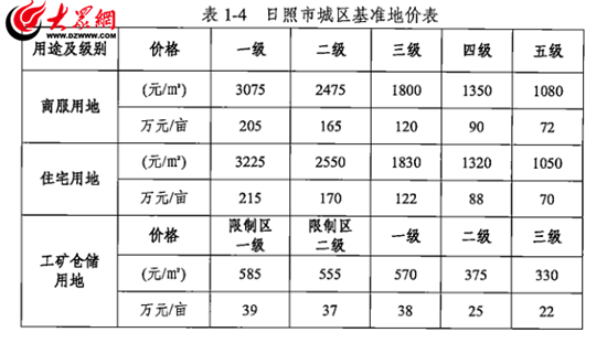 日照市实行新地价标准一级住宅用地3225元每