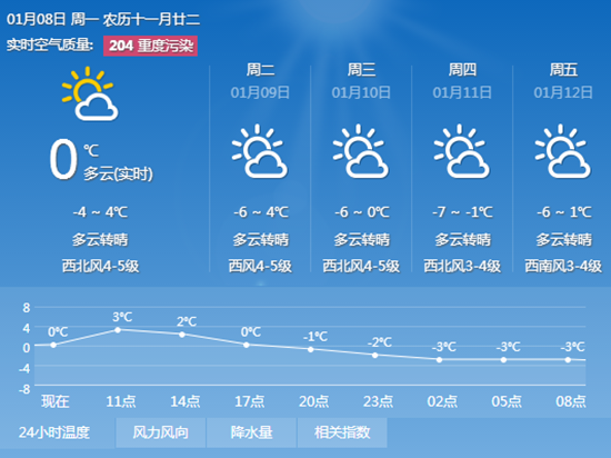 冷空气强势来袭 日照气温坐滑梯低温-7℃