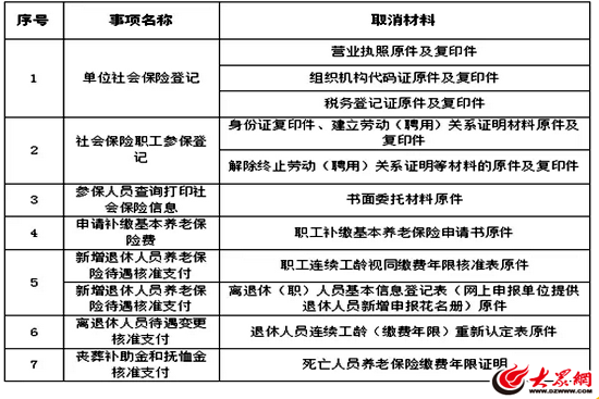 第一批市本级社保经办精简材料清单 第一批市本级社保经办精简材料清单